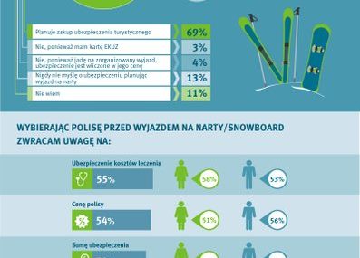 Tylko 3 proc. Polaków zabierze na narty wyłącznie kartę EKUZ