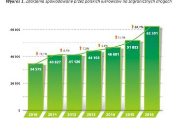 Coraz więcej wypadków za granicą z winy polskich kierowców