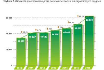 Coraz więcej wypadków za granicą z winy polskich kierowców