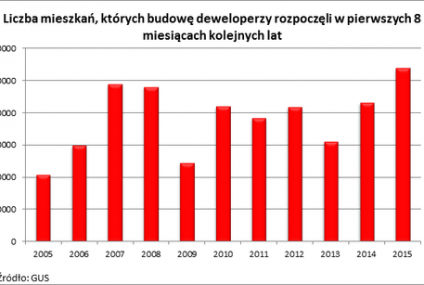 Mieszkania rosną jak grzyby po deszczu