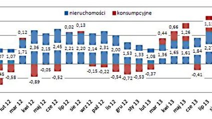 Trwa dobra passa kredytów