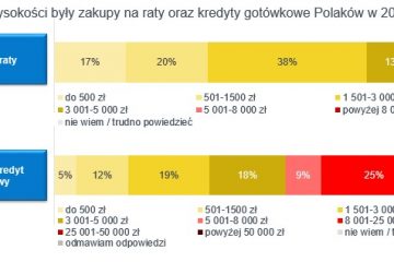 Wysokość zobowiązań Polaków w 2016 roku