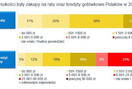 Wysokość zobowiązań Polaków w 2016 roku