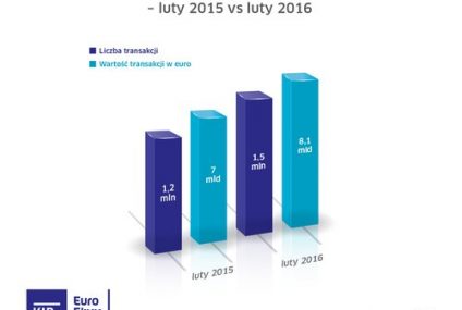 Statystyki systemów rozliczeniowych KIR w lutym 2016 r.