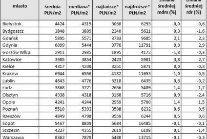 Raport z rynku nieruchomości - marzec 2014