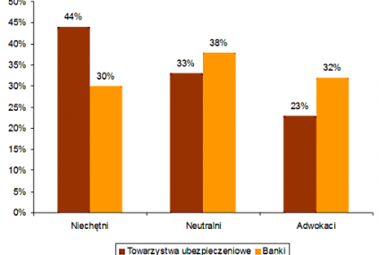 Klienci chętniej rekomendują banki niż towarzystwa ubezpieczeniowe