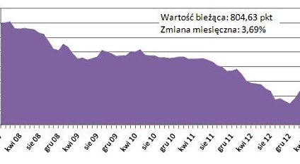 Rekordowy wzrost indeksu cen transakcyjnych mieszkań