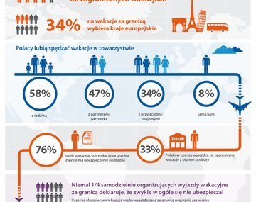 Ubezpieczenie dołączone do wyjazdu wakacyjnego? Sprawdź, czy wystarczy