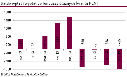 Napływ środków do funduszy inwestycyjnych