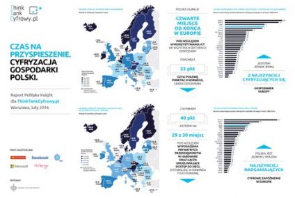 ThinkTankCyfrowy.pl i Polityka Insight publikują raport o stanie cyfryzacji polskiej gospodarki