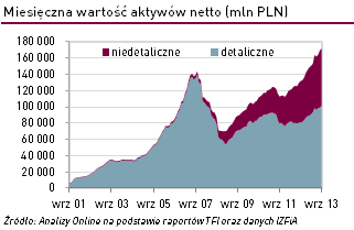 Aktywa funduszy detalicznych przekroczyły 100 mld zł