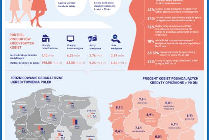 Analiza BIK: portret kredytowy współczesnej Polki