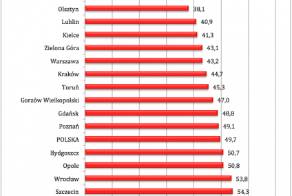 Przeciętne polskie mieszkanie ma 50 lat