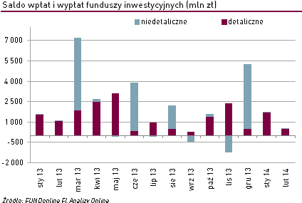 Napływ środków do funduszy inwestycyjnych