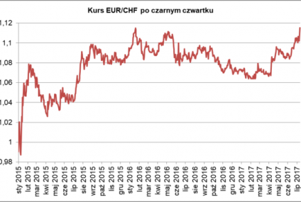 Raty frankowiczów i ich zadłużenie mogą spaść o 10%