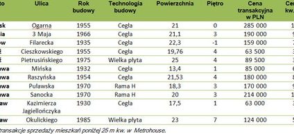 Mikromieszkania. Nowy hit na rynku?