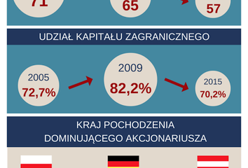 W ubezpieczeniach nadal dominuje zagraniczny kapitał