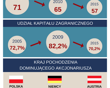 W ubezpieczeniach nadal dominuje zagraniczny kapitał