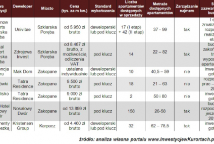 Apartament w górach: gdzie i za ile można kupić?