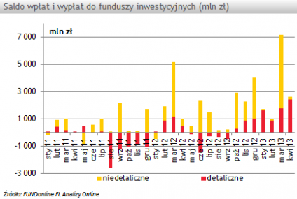 Napływ środków do funduszy inwestycyjnych (kwiecień 2013)