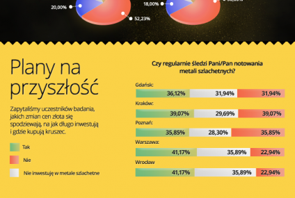 Jak inwestują w złoto mieszkańcy aglomeracji?