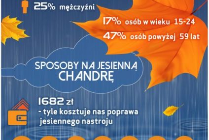 Jesienna chandra dopada co trzeciego Polaka