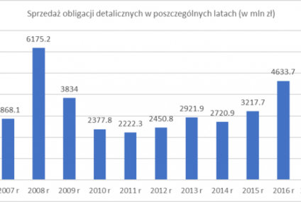 Obligacje lepsze niż lokaty