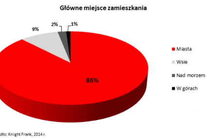 3% najbogatszych ma permanentne wakacje