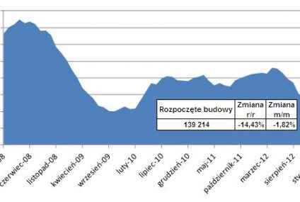 Gwałtownie spada liczba nowych inwestycji deweloperskich