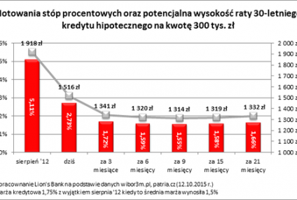 Gwałtowny spadek zdolności kredytowej