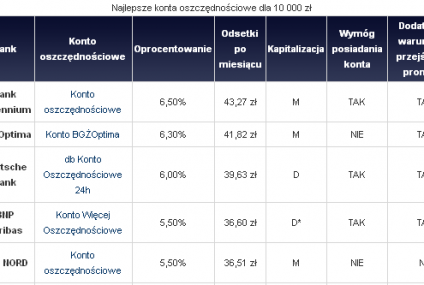 Najlepsze konta oszczędnościowe w listopadzie