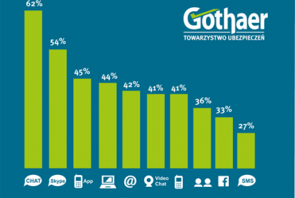Gothaer: niemal 2/3 klientów chce kontaktować się z firmą na czacie