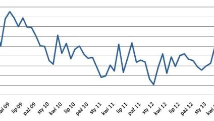 Polacy coraz chętniej zadłużają się na konsumpcję