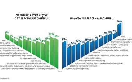 800 tys. osób nie zapłaciło rachunków na 3 mld zł