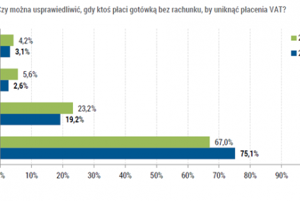 Gdzie leżą granice moralności finansowej Polaków?