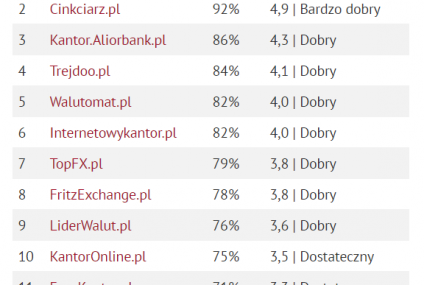 1 miejsce Rkantor.com w teście kantorów internetowych