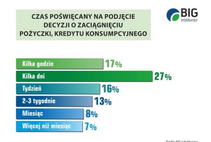 BIG InfoMonitor: Przybyło niemal pół miliona niesolidnych dłużników