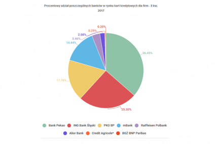 Udział banków w rynku kart kredytowych dla firm - II kw. 2017 r. [WYKRES]