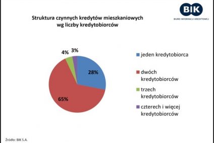 Kredyty mieszkaniowe warto zaciągać w kilka osób