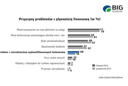 Bolączki polskich firm w 2016 roku to opóźnione płatności i brak fachowców