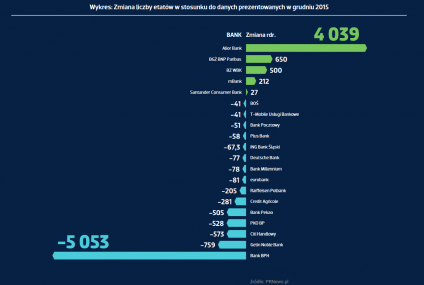 Zmiana liczby etatów w bankach 2015-2016 [WYKRES]