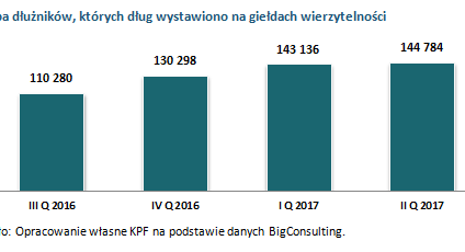 Giełdy na pomoc wierzycielom