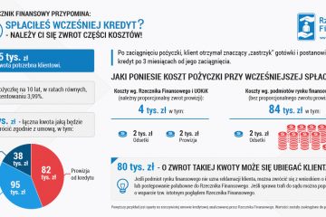 Wcześniejsza spłata kredytu? Należy ci się zwrot części kosztów – uważa Rzecznik Finansowy