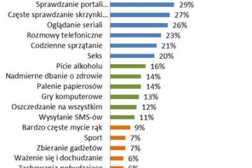 Co trzeci Polak poniósł finansowe, społeczne lub zdrowotne negatywne konsekwencje swoich nawyków i uzależnień