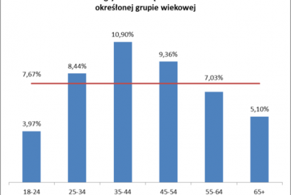 Grupa BIK: Jeden na dwudziestu seniorów ma problem z nieterminowymi płatnościami