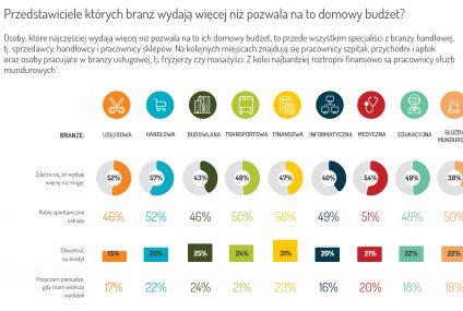 Jak przedstawiciele różnych zawodów radzą sobie z planowaniem domowego budżetu? Wyniki badania Kantar TNS