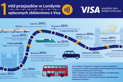 Visa chce przyspieszyć proces upowszechniania płatności zbliżeniowych w transporcie publicznym