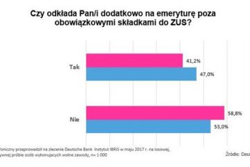 Blisko połowa osób wykonujących wolne zawody oszczędza na emeryturę – nowy raport Deutsche Banku