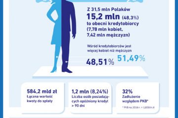 Co drugi dorosły Polak spłaca kredyt. 48 proc. wszystkich zobowiązań to kredyty konsumpcyjne – raport BIK