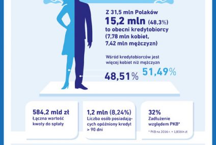 Co drugi dorosły Polak spłaca kredyt. 48 proc. wszystkich zobowiązań to kredyty konsumpcyjne - raport BIK